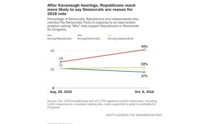 Analysis: The Kavanaugh saga reminded Republicans of a big reason to vote in November: Stopping Democrats