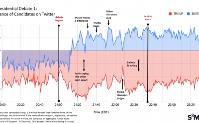 Real-time analysis shows that the first debate shifted attitudes among Twitter users towards Biden and the second solidified them
