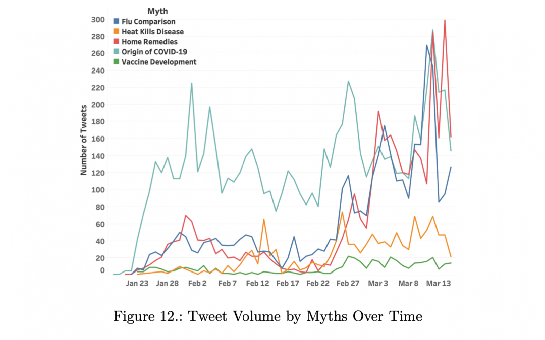 Twitter and COVID-19: Preliminary Study Finds Information and Misinformation Equally Shared